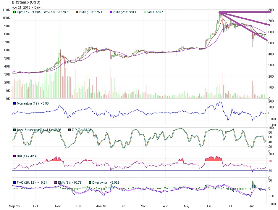 technical indicators bitcoin