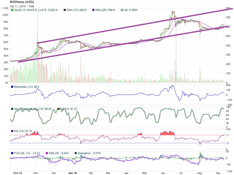 bitcoin amount abstruse analysis