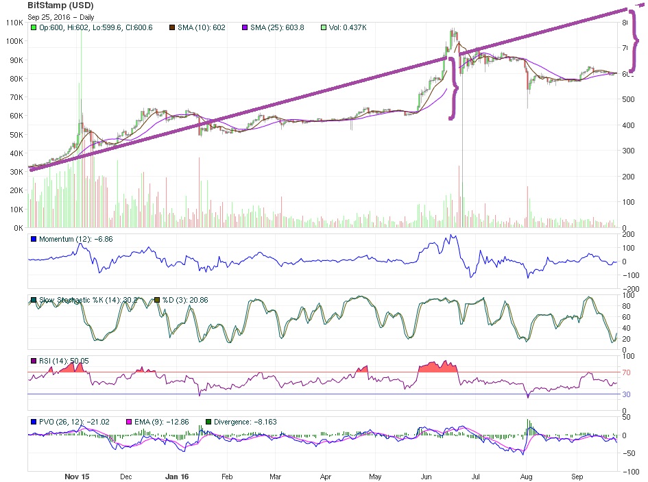 Bitcoin Price abstruse assay 