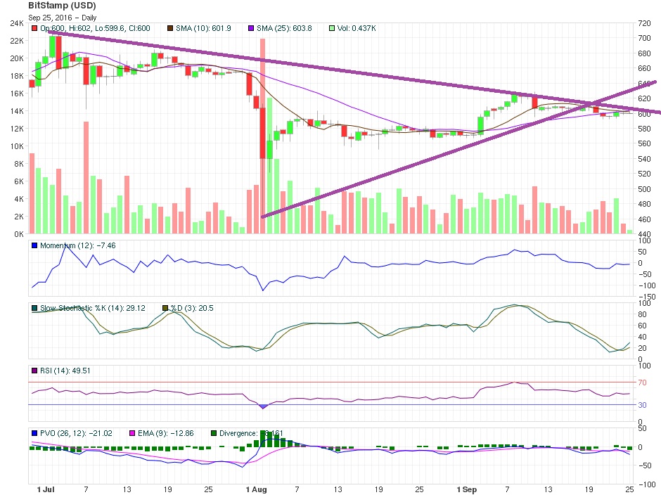 Bitcoin Price abstruse assay 