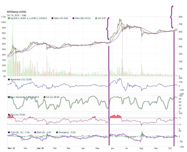 Bitcoin Price Technical Analysis