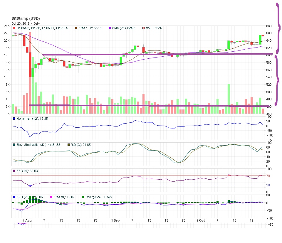 Bitcoin Price Technical Analysis