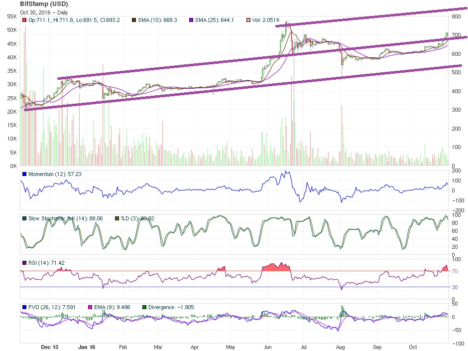 Bitcoin Price Technical Analysis