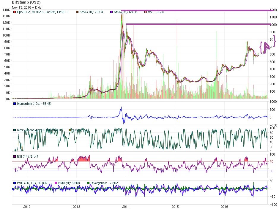 Bitcoin amount abstruse analysis