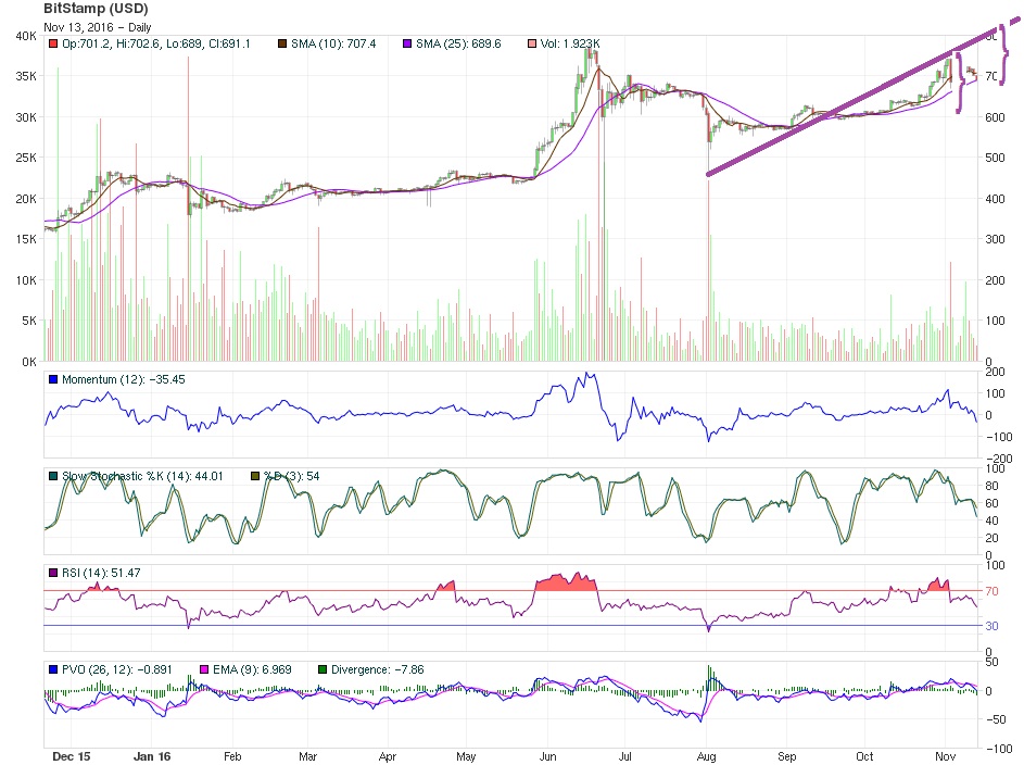 Bitcoin price technical analysis