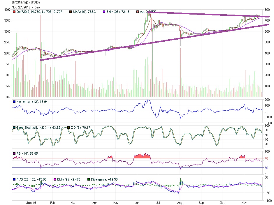 bitcoin price december 2016