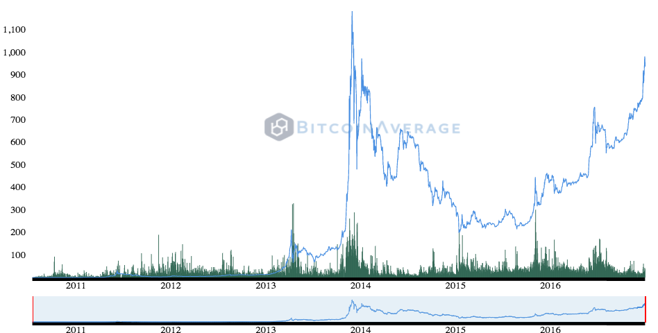 bitcoinaverage-historicalchart-fri-dec-30-2016-14-07-45-gmt0300-msk