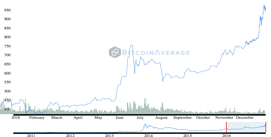 bitcoinaverage-historicalchart-sat-dec-31-2016-15-23-29-gmt0300-msk