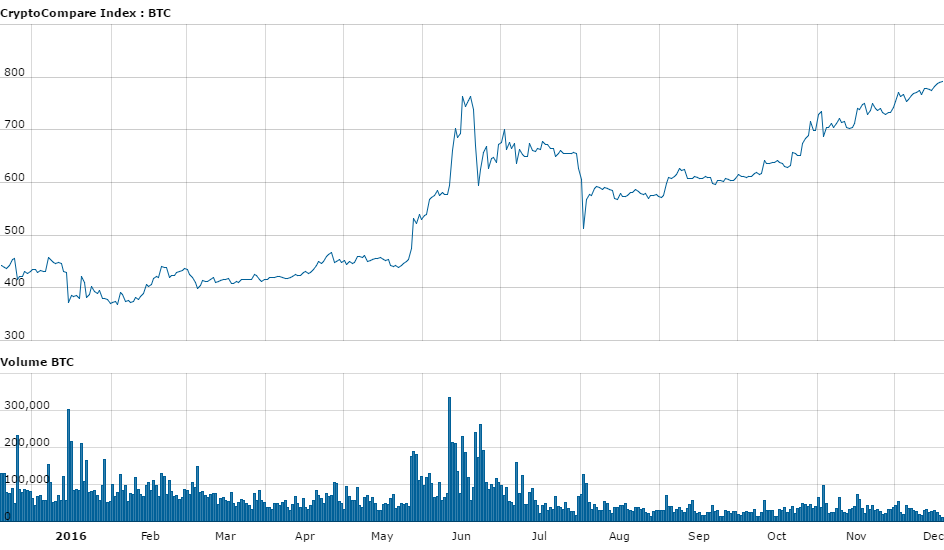 bitcoin blockchain growth rate