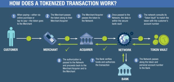 how-does-a-tokenized-transaction-work
