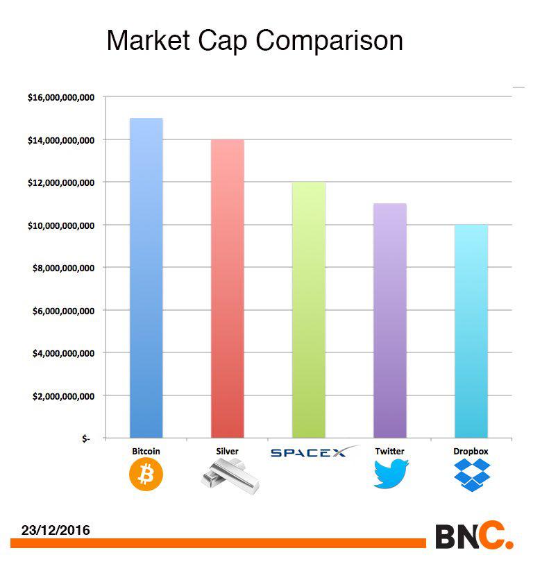 Bitcoin Market