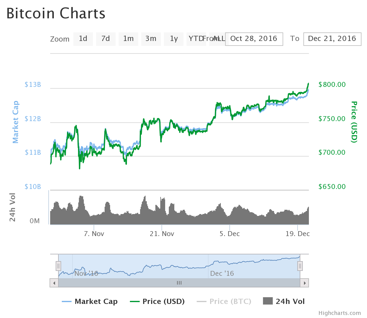 price of bitcoin 4 years ago