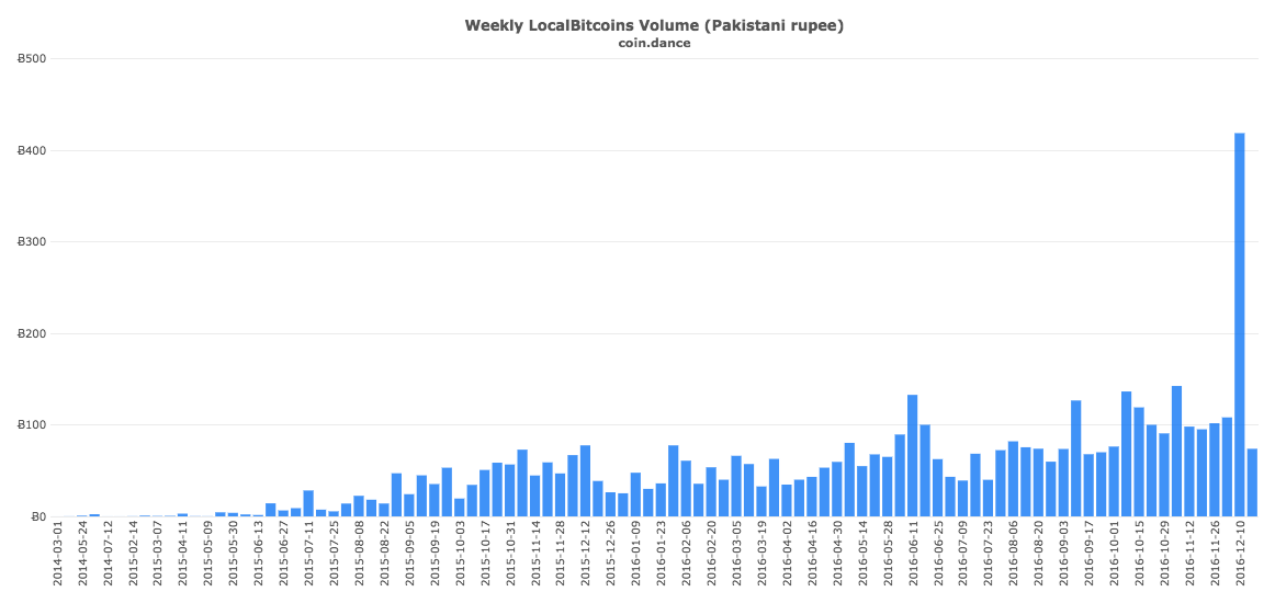 Bitcoin Buying Up 300% in Pakistan, Demonetization's Next ...