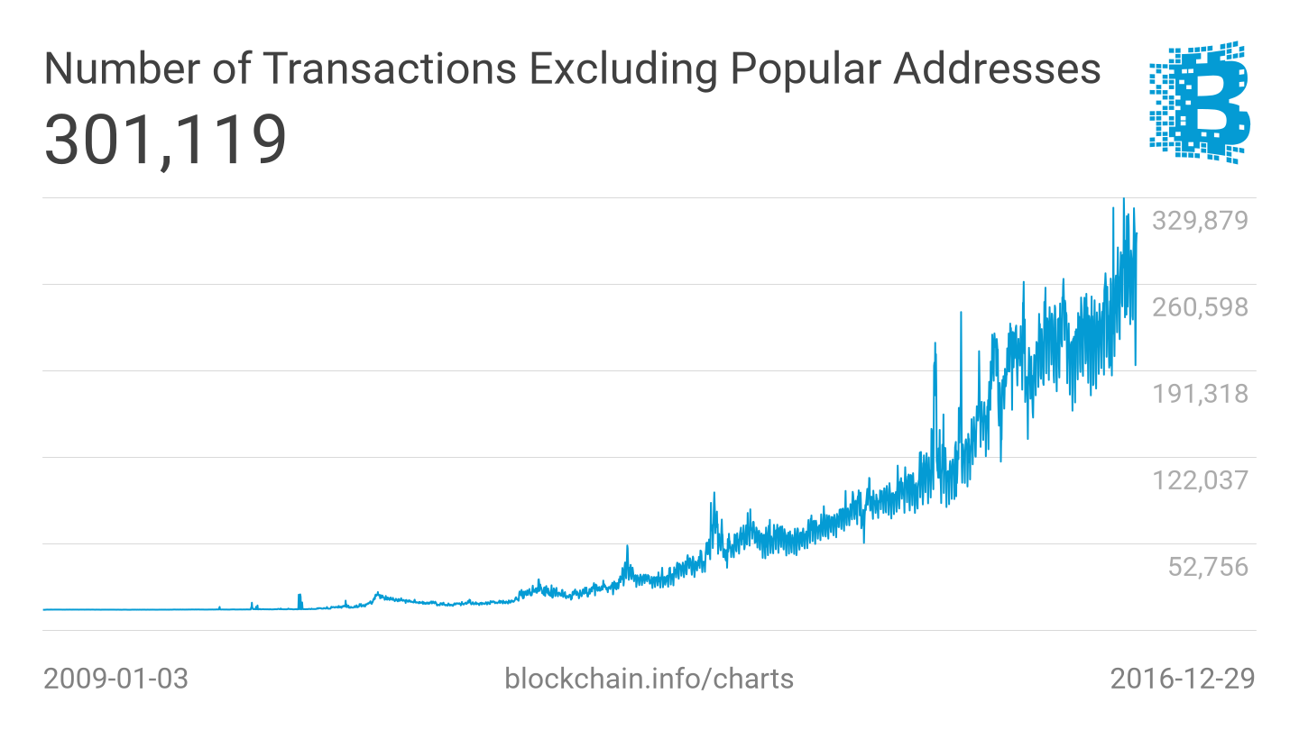 n-transactions-excluding-popular