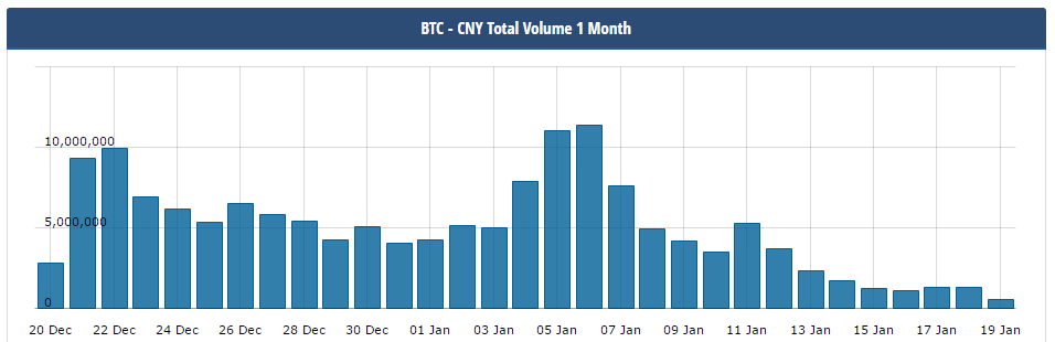bitcoinist_cny_volume_drop