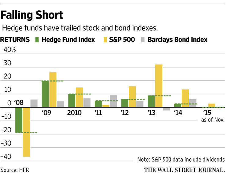 hedge-funds-performance