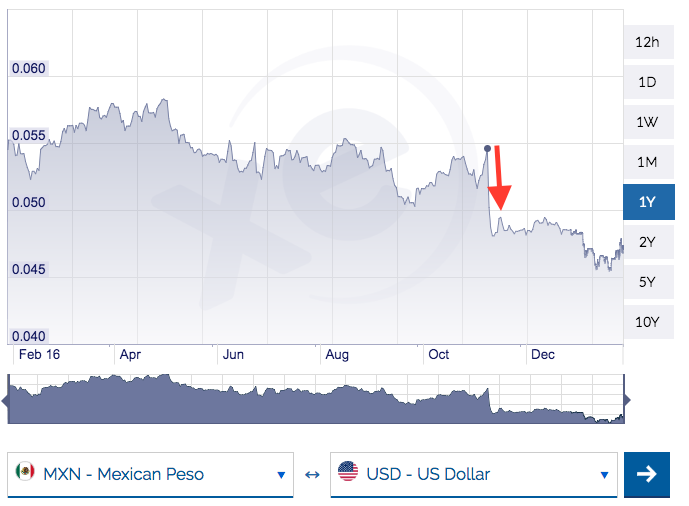 Trump's Mexico Feud Creating A Perfect Storm For Bitcoin Remittances