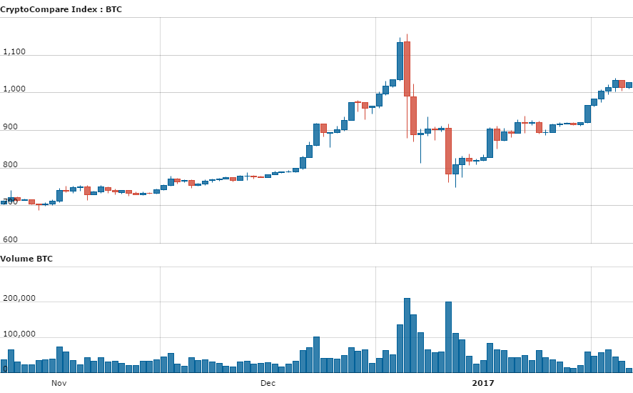 bitcoinist_usd_btc_cryptocompare_3months