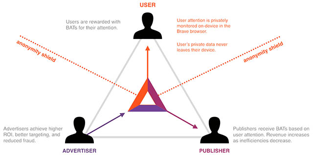 BAT Platform