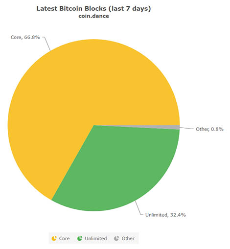 Bitcoin Core Bitcoin Unlimited Pie Chart