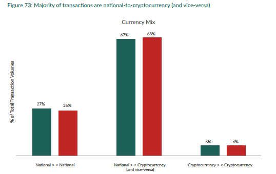 National-to-cryptocurrency transactions vs other transactions