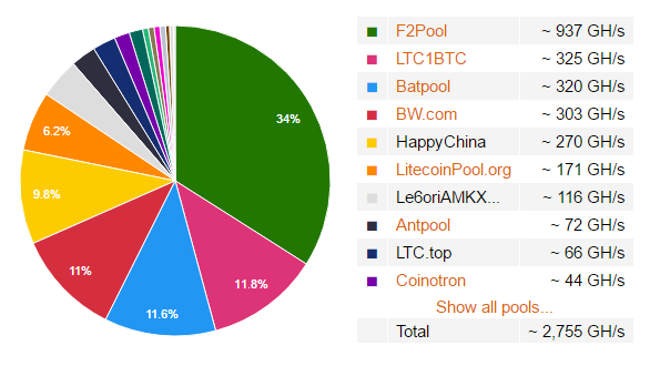 Litecoin mining pool market share