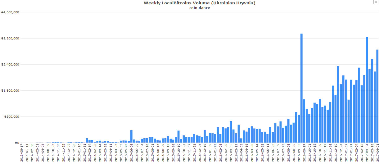 LocalBitcoins Ukraine aggregate up