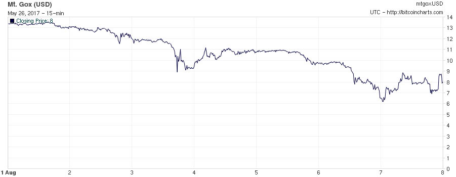 Bitcoin price drop August 2013