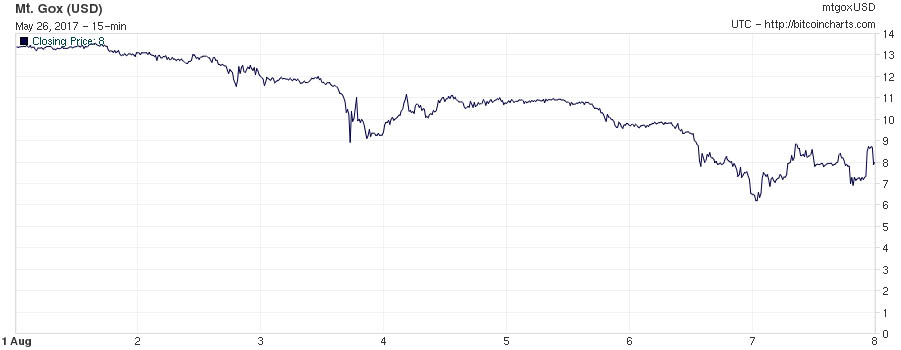 Bitcoin amount bead August 2013