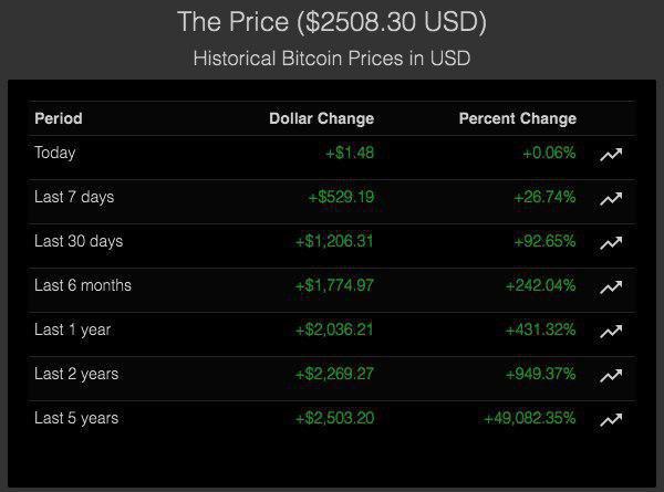 Bitcoin Historical Prices