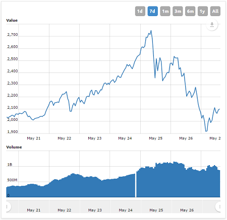 Bitcoin price chart