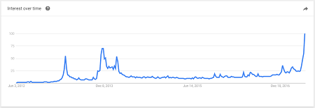 Google searches for bitcoin have increased according to Google Trends