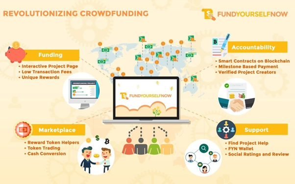FundYourselfNow Crowdfunding Platform Announces Q1 2018 Launch, ICO Starts June 2, 2017
