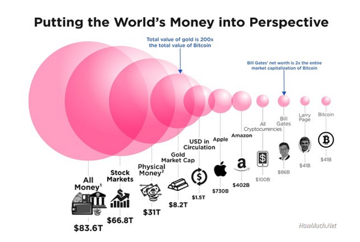 Bitcoin - Putting the World's Money into Perspective