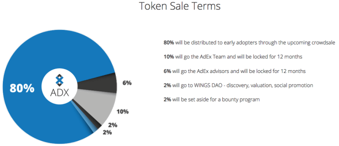AdEx 20% distribution breakdown