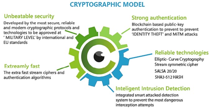 CrypViser's cryptographic model