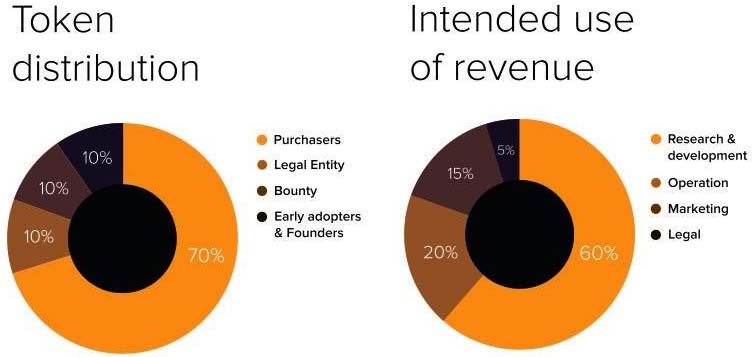 DAO.Casino token distribution and funds allocation