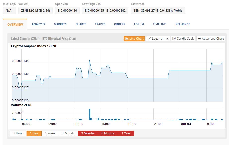 CryptoCompare price index for ZENI