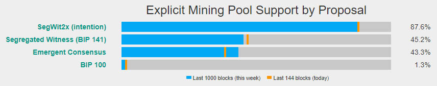 Percentage of miners signalling intent to support Segwit2x