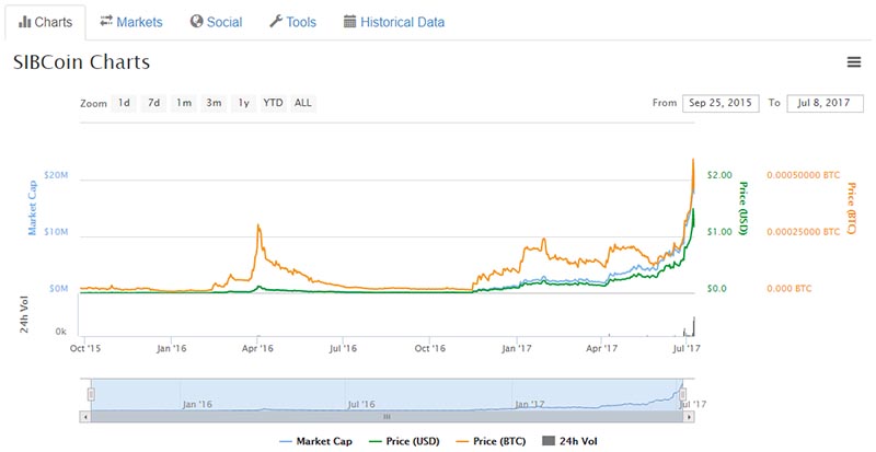 Sibcoin - Coin Market Cap