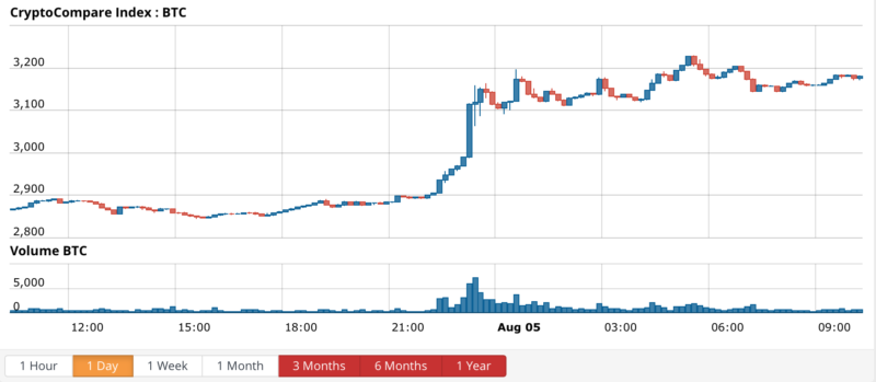 Bitcoin price chart - CryptoCompare BTC index