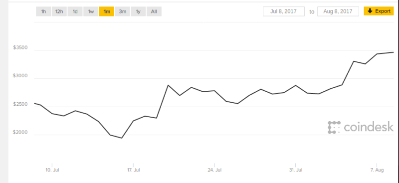 BTC Has Skyrocketed In August