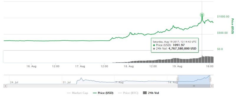 Bitcoin Cash price chart