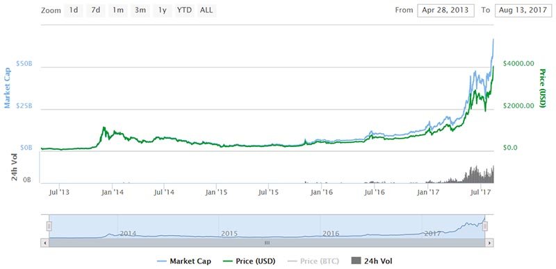 Value of Bitcoin acme $4000