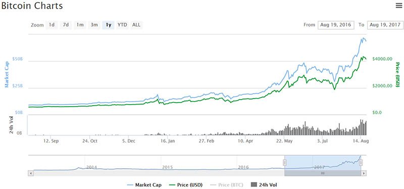 Bitcoin price chart through 8/18/17