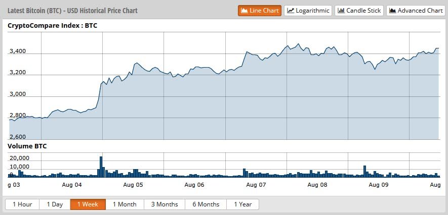 Bitcoin's amount billow aftermost anniversary sparked renewed aplomb and optimism