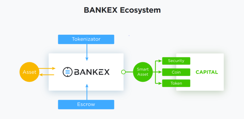 BANKEX Ecosystem
