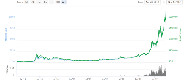 Bitcoin’s Unstoppable Skyrocketing Trend