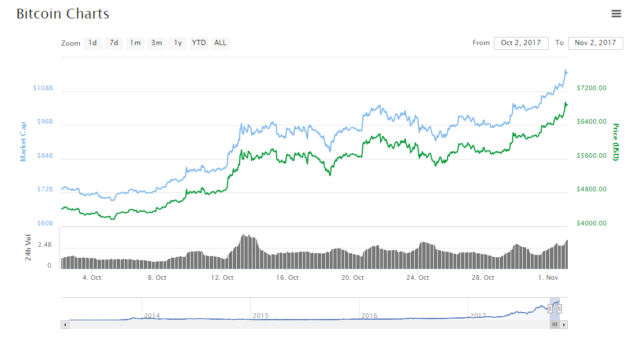 Cryptocurrency Market Growth Won't Stop