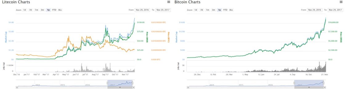 Bitcoin vs Litecoin Percentage Growth Comparison